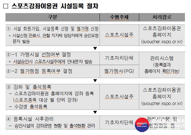 기사 2021.02.02.(화) 2-2 (사진) 스포츠강좌이용권 시설등록 절차.JPG