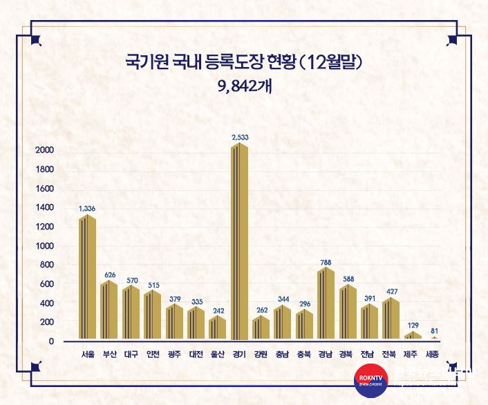 기사 2021.02.16.(화) 3-6 (사진) 국기원 국내 태권도장 등록현화(12월말) 9,842개 .JPG