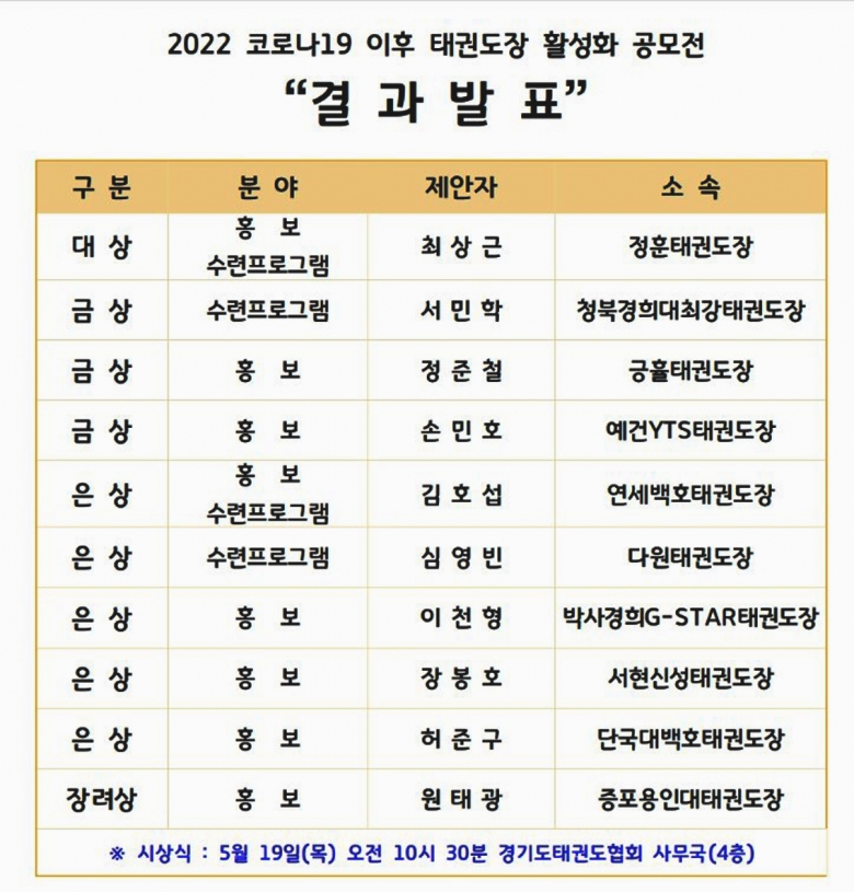 기사 2022.05.20.(금) 1-3 (결과발표) 2022 코로나-19 이후 태궏도장 활성화 .jpeg