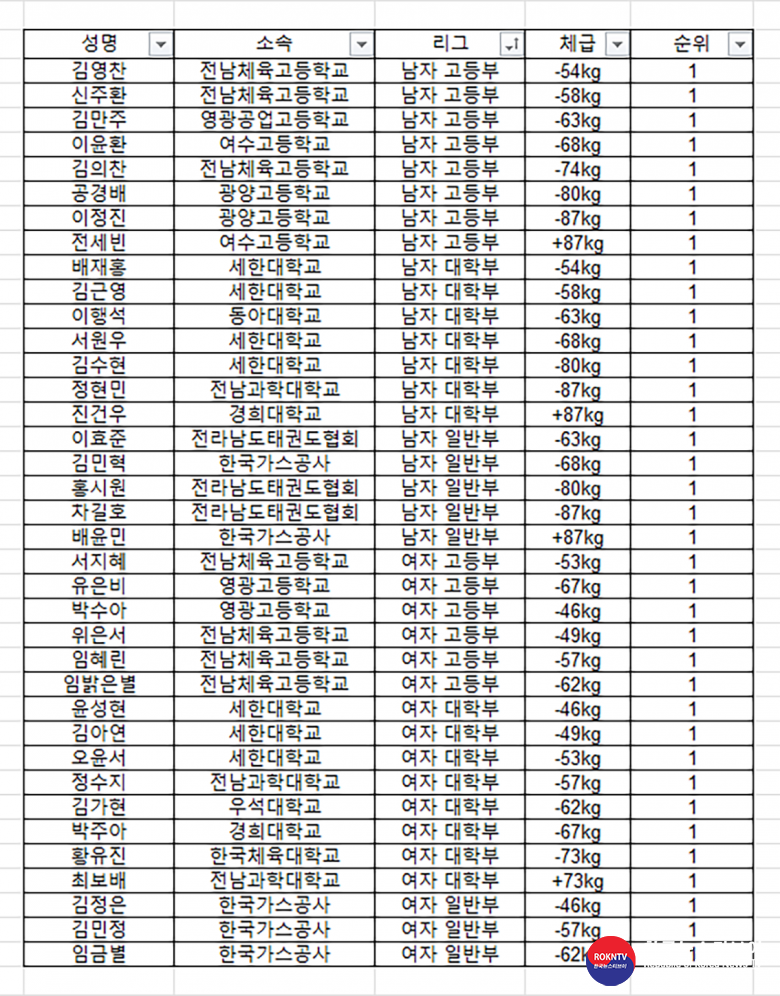 기사 2022.06.13.(월) 2-4 (입상자 명단) 제103회 전국체육대회 전라남도 태권도 대표 1차 선발전 1위 명단.png