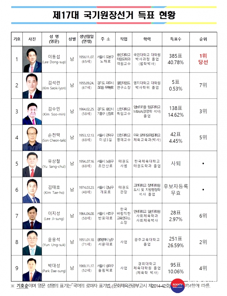 기사 2025.08.04.(월) 1-3 제17대 국기원장선거 득표 현황 .jpg