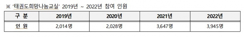 기사 2023.04.13.(목) 2-2 (사진 1) 1만 1천명 참여한 태권도 교실 눈에 확  띄네 (태권도진흥재단).jpg