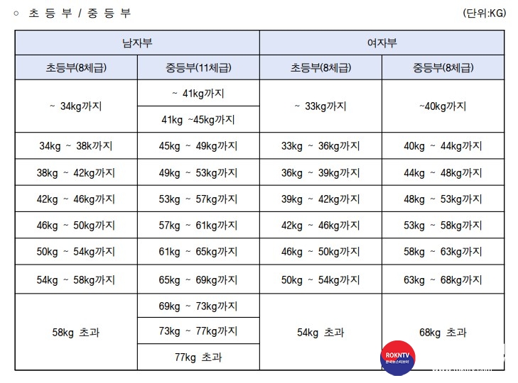 기사 2023.04.17.(월) 2-6 (사진 6) 제52회 전국소년체육대회 태권도 경기 체급 및 중량.jpg