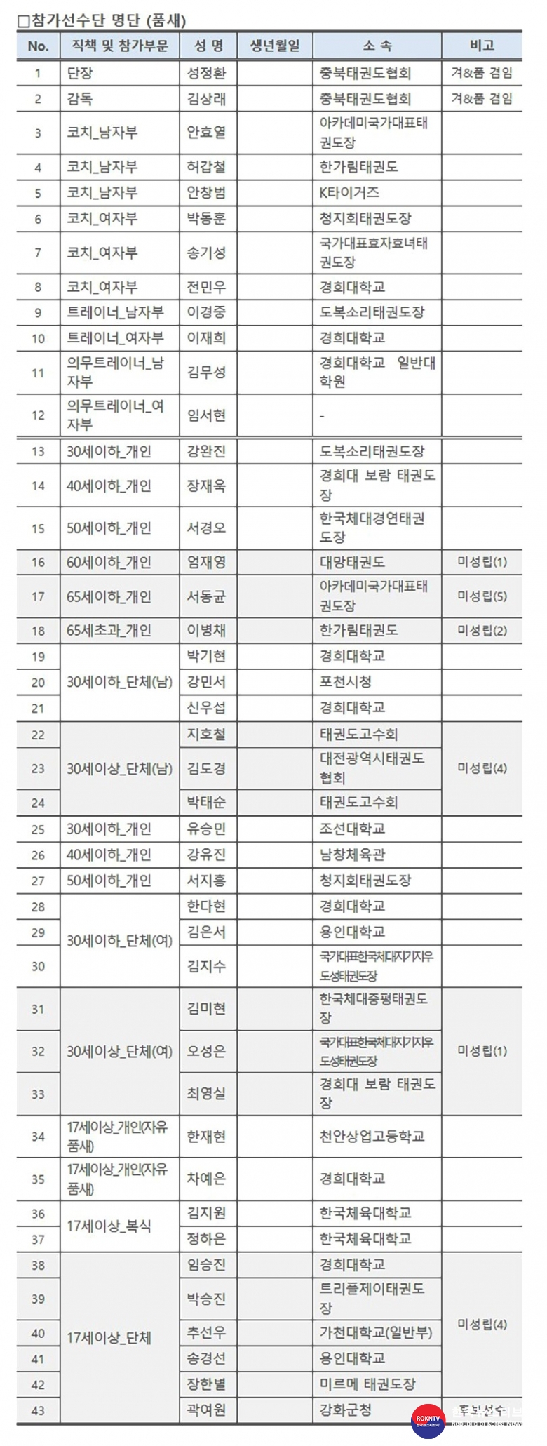 기사 2022.06.23.(목) 3-5 (사진) 제25회 아시아태권도대회 참가선수단 (품새)    .jpg