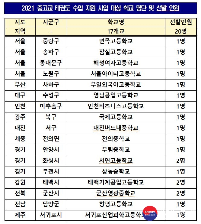 기사 2021.01.22.(금) 1-5 (사진) 태권도진흥재단, 중고등학교 태권도 수업 지원 사업 대상 학교 명단 및 선발 인원.JPG