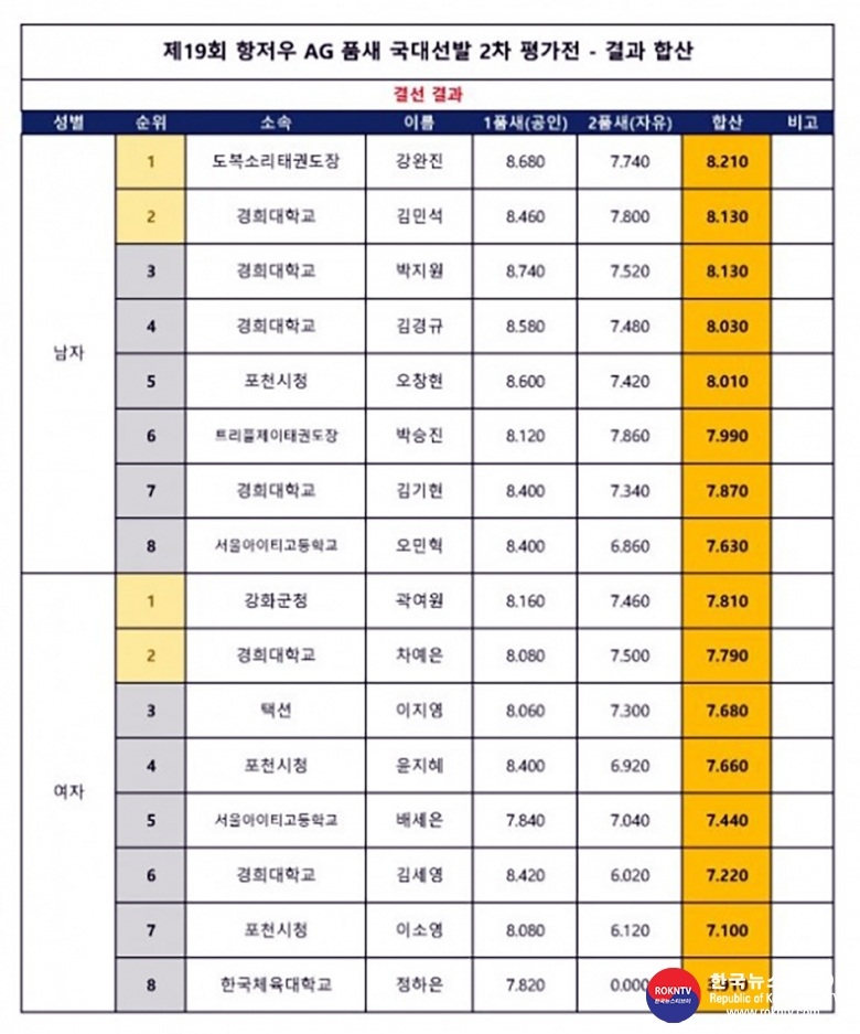 기사 2022.04.12.(화) 1-2 (사진) 제19회 항저우아시안게임 태권도 품새 국개대표 2차 평가전 결과 .jpg