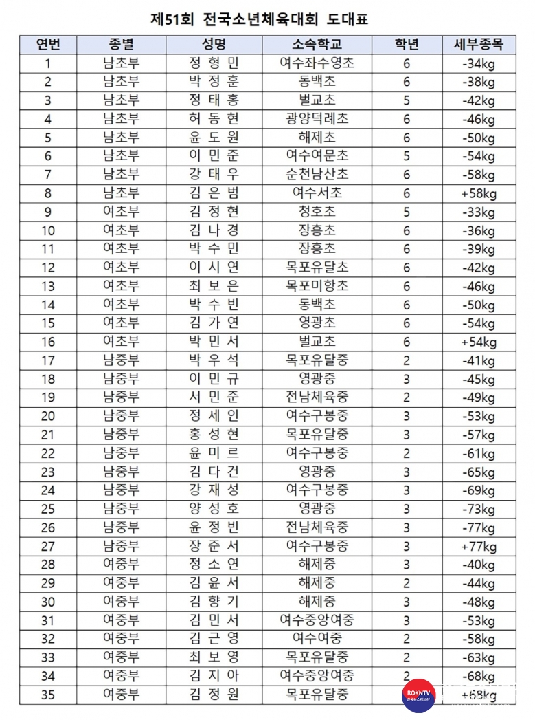 기사 2022.04.15.(금) 1-3 (사진)  전남태권도협회 도대표명단  .jpg