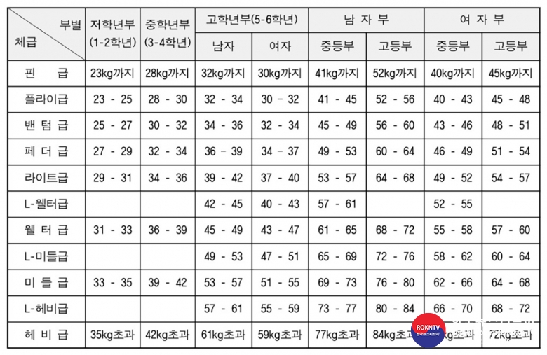 기사 2023.05.08.(월) 1-2 (체급) 체급 제45회 경기도태권도협회장기 태권도대회.jpg