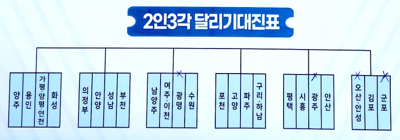 기사 2023.08.28.(월) 3-10 (사진 10) 체육대회 2인3각 달리기 대진표  2023 경기도태권도협회(GTA) 지도자 연수교육 사진.jpg