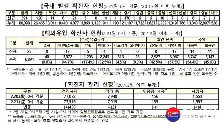 기사 2021.02.21.(일) 2-1 (사진) 코로나바이러스감염증-19 국내 발생 현황 ( 0시 기준 ).JPG