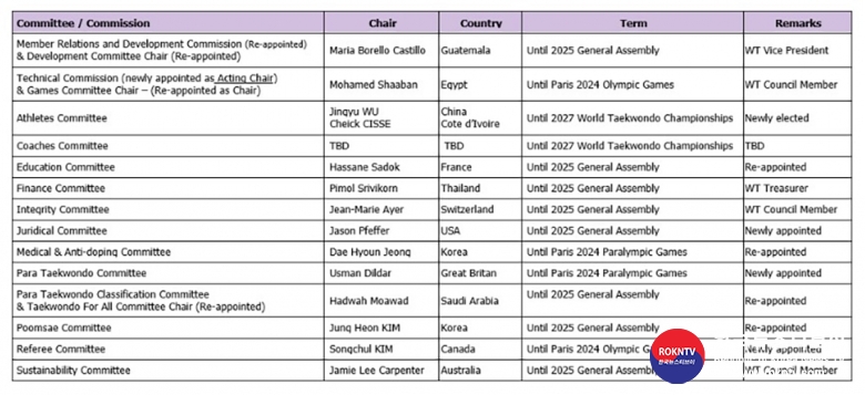 기사 2023.07.31.(월) 3-2  (사진 2) World Taekwondo reveals newly appointed Commission and Committee Chairs  .jpg